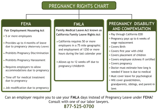 FEHA, FMLA, PREGNANCY DISABILITY AND COMPENSATION CHART