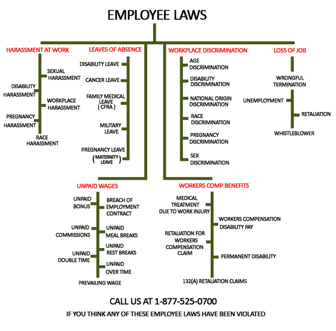 Los Angeles California Employee Laws Chart